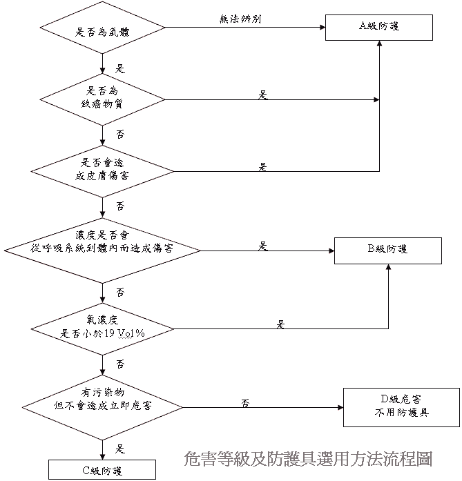 危害等級及防護具選用方法流程圖