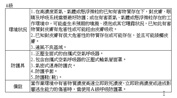描述: A級危害圖