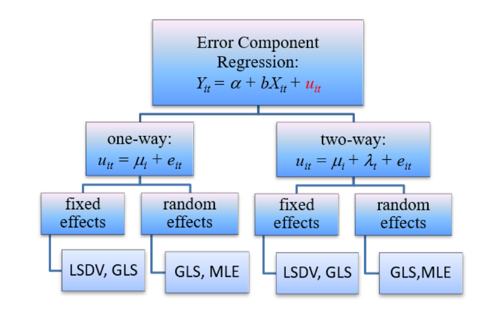 Error Component 模型結構